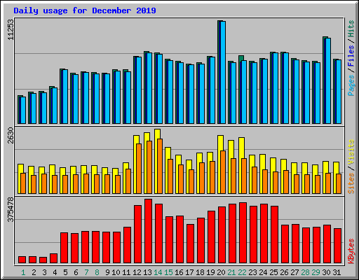 Daily usage for December 2019