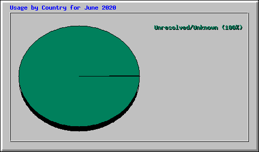 Usage by Country for June 2020