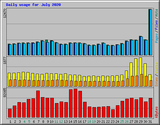 Daily usage for July 2020