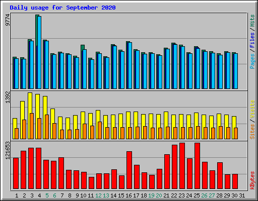 Daily usage for September 2020