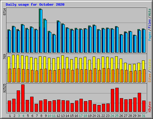 Daily usage for October 2020