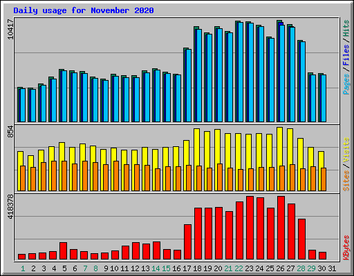 Daily usage for November 2020