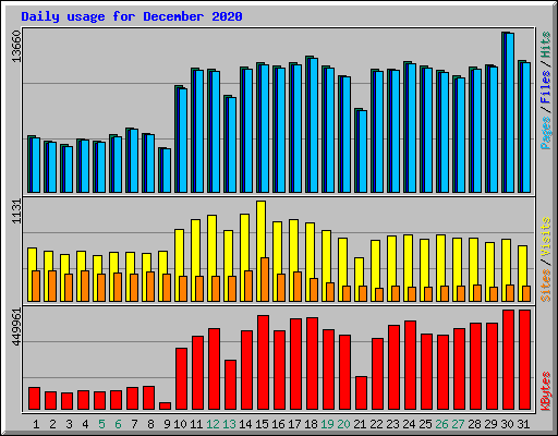 Daily usage for December 2020