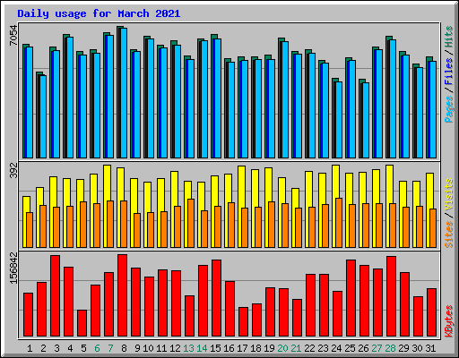 Daily usage for March 2021