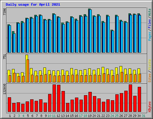 Daily usage for April 2021