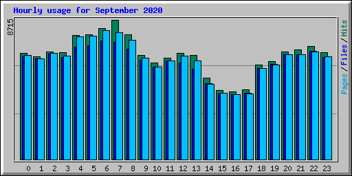 Hourly usage for September 2020