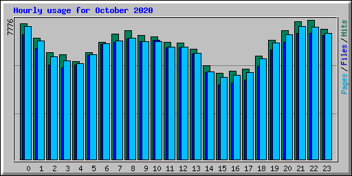 Hourly usage for October 2020