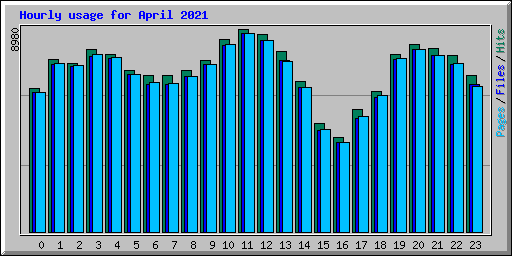 Hourly usage for April 2021